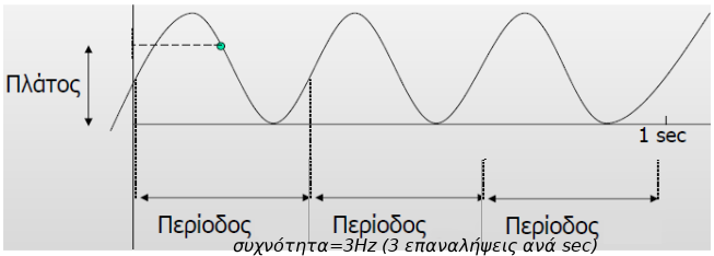 Χαρακτηριστικά σήματος